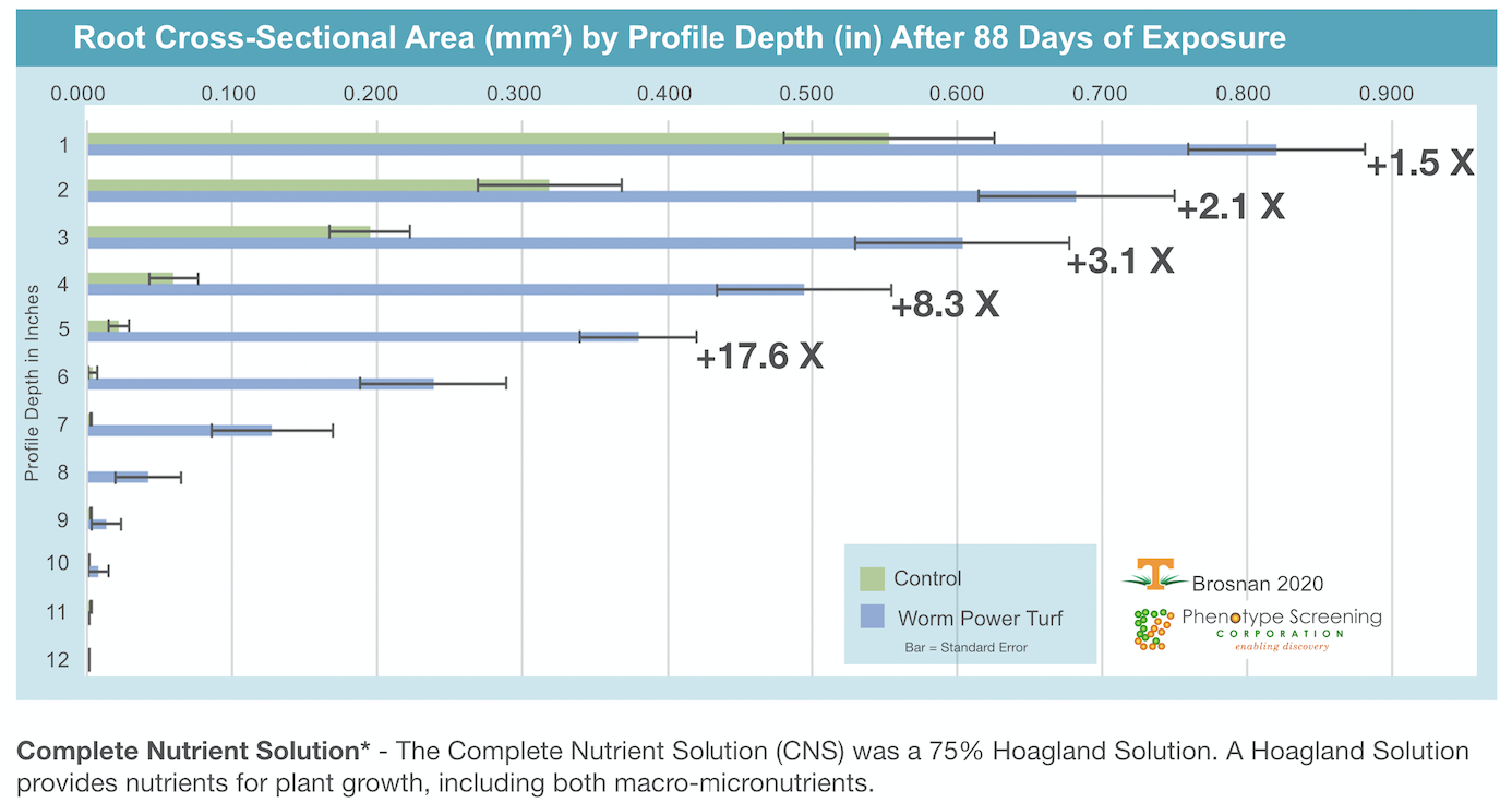 Worm Power Turf Liquid Extract AQUAAID Solutions
